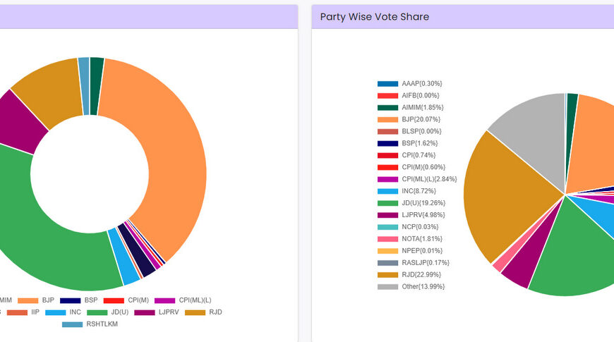 बिहार विधानसभा चुनाव 2025: पार्टीवार परिणाम…